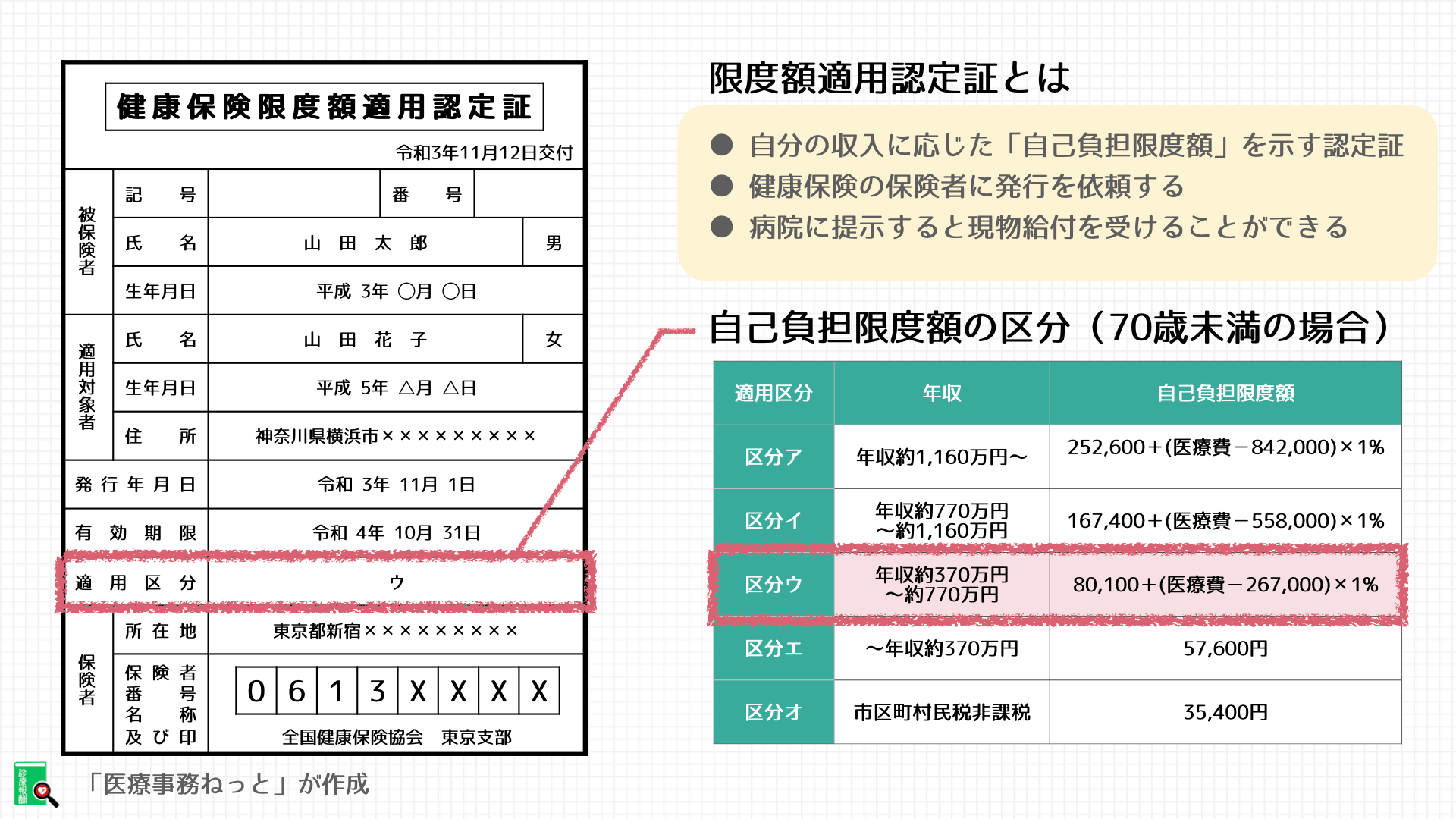 【図解でわかる】限度額適用認定証とは医療事務ねっと