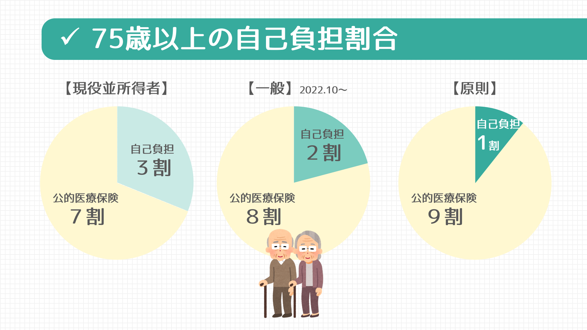 【図解でわかる】年齢別の自己負担割合（病院の窓口負担割合）医療事務ねっと