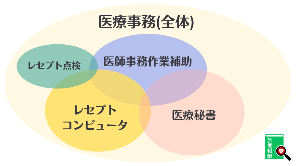医療事務資格の全体像を表したべん図の画像（イメージ）